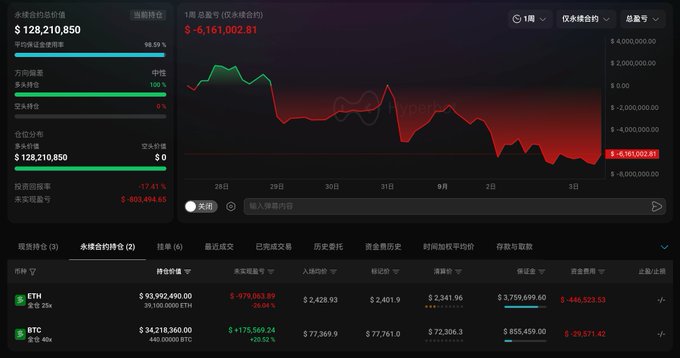 A screenshot of a cryptocurrency portfolio tracker, specifically the Hyperdash platform, shows an account holding 5,179.25 ETH and 440 BTC ($128.21 million notional) is down 17.41% ROI, with a 7-day loss of $6,161,002.81 and 1-week equity chart sharply trending downward, confirming the post's claims about "Maji's" massive simultaneous Bitcoin and Ethereum long position amid significant losses.