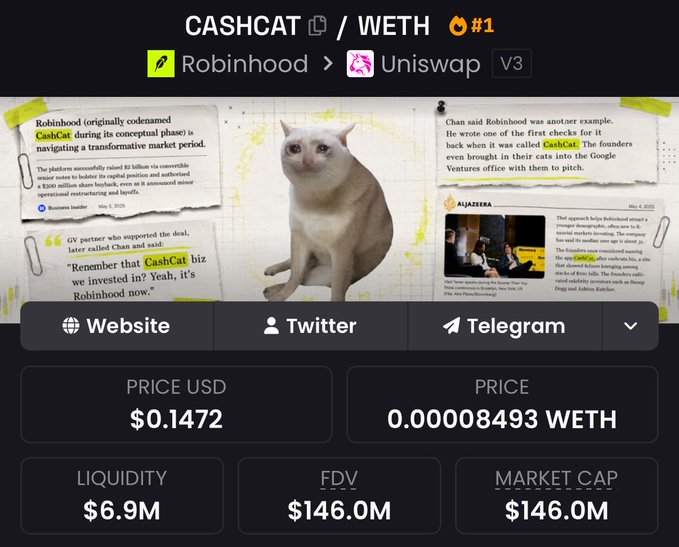 A screenshot of the CASHCAT (CASHCAT/WETH) token page on Uniswap V3, showing a #1 trending rank and a cat image surrounded by news clippings about Robinhood, alongside metrics like a $0.1472 price, $6.9M liquidity, and $146.0M FDV/Market Cap. The post likely jokes that the token was sent to influencer Ansem, given its top trending status on the platform.