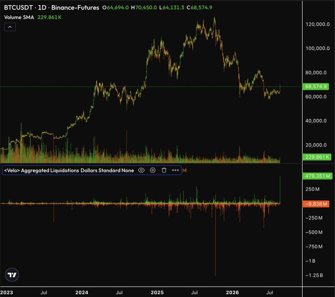 A daily BTCUSDT perpetual futures chart on Binance shows a massive liquidation event with the <Velo> Aggregated Liquidations indicator spiking to approximately $479.351M in long liquidations (green) alongside the price bouncing off the $68,574.9 level, supporting the caption's skepticism about it being labeled the "largest short liquidation day of the cycle" given the visible spike is clearly in long liquidations, not shorts.