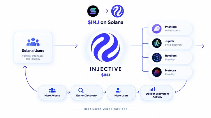 The image illustrates Injective's ($INJ) expansion into the Solana ecosystem, showing how Solana users can access INJ through familiar interfaces (Phantom), swap discovery (Jupiter), and liquidity venues (Raydium and Meteora), creating a flywheel of "More Access → Easier Discovery → More Users → Deeper Ecosystem Activity."

This diagram visually reinforces the post's message by mapping out the user journey: Solana users flow into Injective via existing tools, while the expansion loop demonstrates how meeting users where they are drives broader adoption and ecosystem growth.