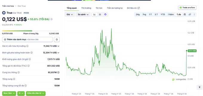 A CoinGecko price chart for True (True Gia Token), showing the token's price at 0.122 US$ with a 55.8% increase, alongside metrics like market cap and 24-hour trading volume.