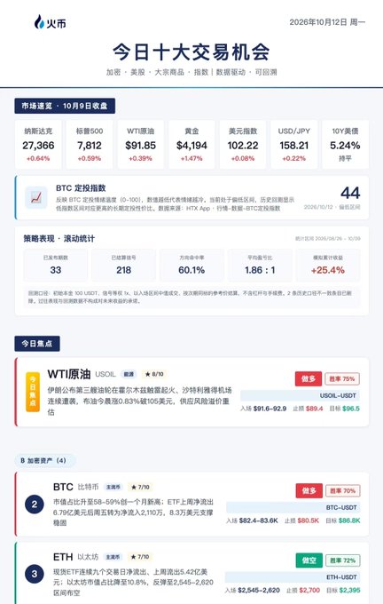 A daily trading report from 火币 dated 2026/10/12 showing market overviews (NASDAQ 27,366 +0.64%, BTC 91,85, Gold $4,194 +1.47%, USD/JPY 158.21 +0.22%) alongside top trading opportunities led by WTI Crude Oil ($91.6-92.9, 7/10 conviction) and BTC ($82.4-83.6K, 7/10 conviction), with the caption noting that while ten opportunities are listed, traders should focus on familiar picks like BTC with clear entry/exit plans.