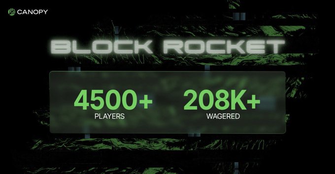 Promotional graphic for 'BLOCK ROCKET' by Canopy, displaying '4500+ PLAYERS' and '208K+ WAGERED' in green text against a dark, textured background.