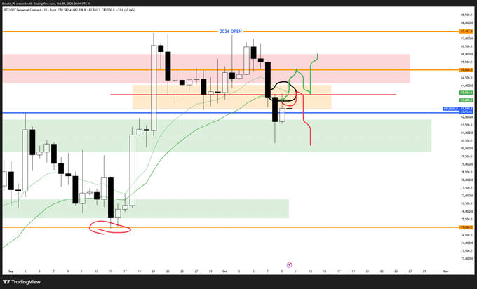 A TradingView daily candlestick chart of BTC/USDT (Bitcoin) on Binance, showing price action with horizontal support and resistance zones, a circled area at the bottom near $74,400, and annotations marking '2024 OPEN'.