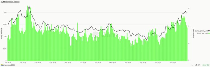 A Pump.fun revenue and price chart spanning Jan 2026 to late July 2026, showing PUMP_FUNUSD revenue peaking near $2m in mid-July before declining, while the price (black line) continues trending higher to roughly $0.008, illustrating the divergence between declining platform revenue and rising token price flagged in the post.