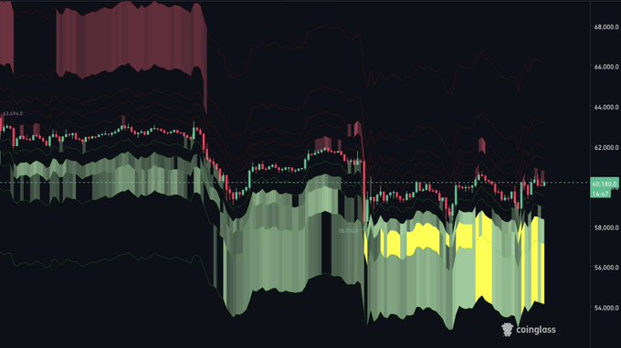 A candlestick chart of Bitcoin's price action shows BTC trading around the $61,000 level, with significant volatility between $54,000 and $64,000 and visible support holding near the $58,000 mark where the accompanying post notes buyers are defending against heavy selling pressure.