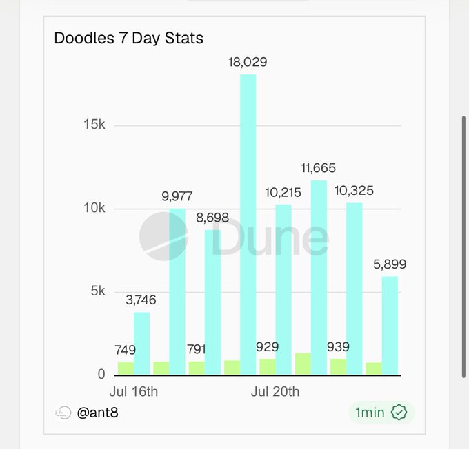 A bar chart titled 'Doodles 7 Day Stats' from Dune, showing daily values ranging from 749 to 18,029 between July 16th and July 20th, with bars in teal and green.