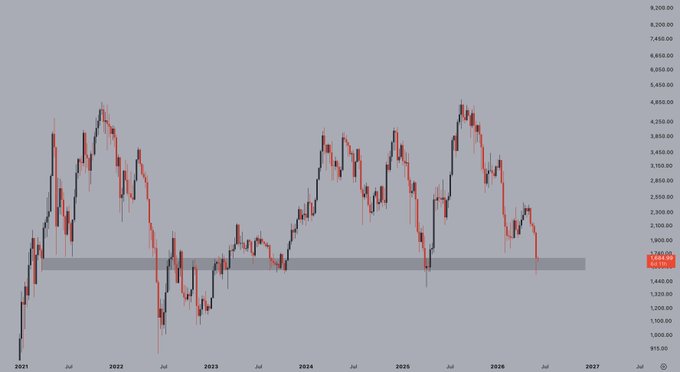 The image presents an analysis of a stock price chart with a focus on the $1,600 level within the last year. A red line indicates that the price at which it occurred historically has been a good area for a bounce back from its previous lows, reaching heights around $4,000. The post suggests that this specific point in time may still be a favorable opportunity to invest in the stock market. The analysis is based on the fact that past tests have resulted in rallies of this size or more, implying some level of success at this stage of the chart.