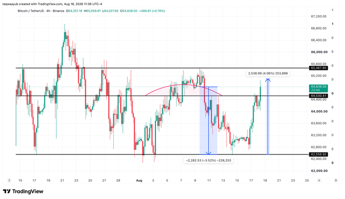 A Bitcoin/TetherUS 4-hour chart from August 19, 2026 shows BTC/USDT price action between 62,000 and 67,200, with the current price at 64,638.07 (+0.76%), highlighting a marked resistance level at 65,867.28 and an annotated bounce area near 62,556 corresponding to the wick fill mentioned in the post.