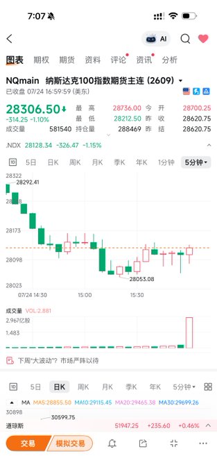 A financial chart from a mobile app showing the Nasdaq 100 Index futures (NQmain) on a 5-minute interval, with the price at 28306.50, displaying a decline throughout the trading day.