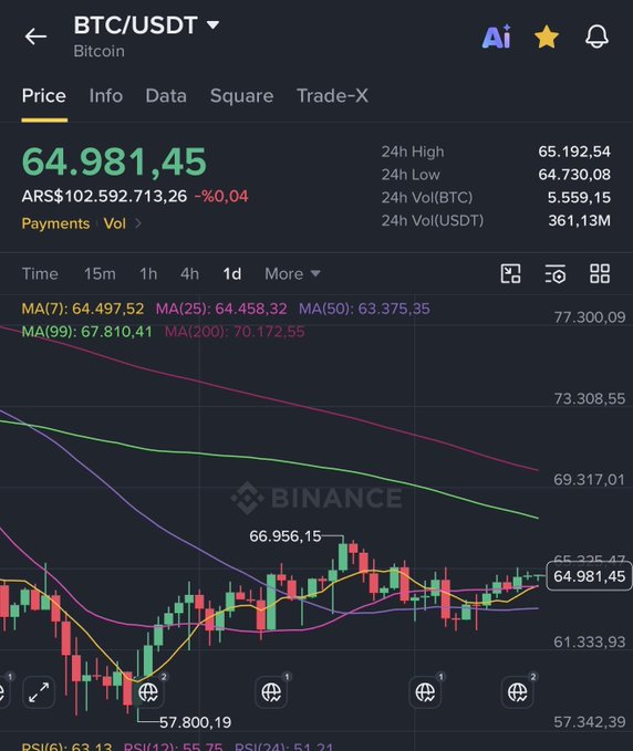 A Binance trading chart shows BTC/USDT trading at $64,981.45, down 0.04%, with the price having bounced from the $57,800.19 low noted in the candle below — aligning with the post's mention of a precise bounce from that 57,800 level after the author's earlier bearish call.