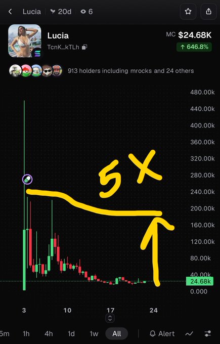 A candlestick chart for the Lucia token (TcnK_kTLh) showing a market cap of $24.68K with a 646.8% increase, featuring a yellow hand-drawn '5X' annotation with an arrow pointing to a level around 180-200k.