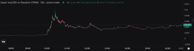 A cryptocurrency chart showing Super Inu/USD on Raydium CPMM with price at $0.00471, displaying a significant spike around 10:00 followed by a decline on Axiom Trade.