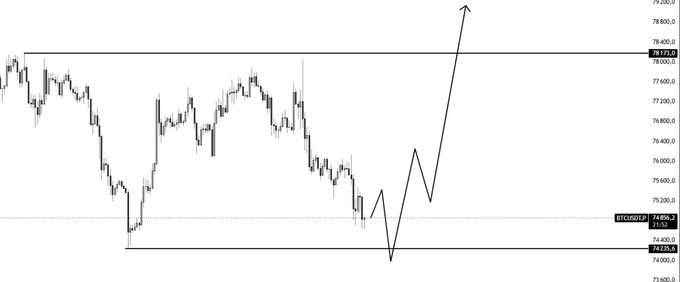 !"BTC  " is forming a new range. We're reaching the lower boundary. I'm allowing for a slight further dip to sweep liquidity, and then a move toward the upper boundary Entry: !!!SLL!SL : 72365 !!!Targets : 77556 !!!LAT:7857". Focus on what is in the image and how it relates to the post."