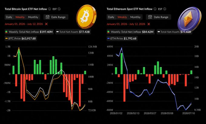 A financial dashboard showing Total Bitcoin Spot ETF Net inflow ($197.40M weekly, BTC Price $63,917.88, $77.42B total net assets) and Total Ethereum Spot ETF Net inflow ($84.42M weekly, ETH Price $1,792.68, $77.42B total net assets) with weekly candlestick charts from January-July 2026.