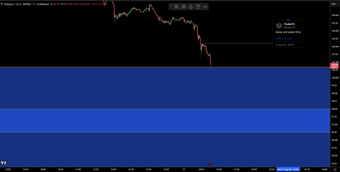 A Solana (SOL) 1-minute candlestick chart shows a sharp overnight sell-off from ~$101 down to ~$98.50, where the price is now sitting on a highlighted support level. The chart displays multiple blue support zones below the current price, suggesting the trader is scaling into long positions at these discount levels per the accompanying post about getting filled on $SOL longs.