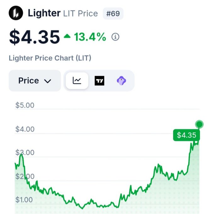A price card showing Lighter (LIT) at $4.35, up 13.4% to a new all-time high, with the chart displaying a sharp upward spike after prolonged sideways movement. The image illustrates the post's claim that $LIT is hitting new ATH despite the broader trend of last year's large token launches ($LINEA, $MEGA, $MON) declining below their listing prices.