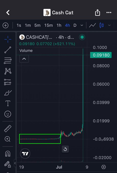 This chart shows the "Cash Cat" (CASHCAT) cryptocurrency experiencing a dramatic surge, with its price jumping over 521.11%, illustrating the dramatic growth described in the post.