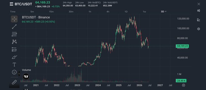 The image features a trading chart of Bitcoin against other currencies, highlighting its significant rise above $64,000. This price increase has caused the cryptocurrency's value to soar above $65K, indicating market speculation that a potential peace deal between the United States and Iran could be resolved soon. The post also discusses how this market sentiment affects global markets and Bitcoin specifically, emphasizing its strong performance compared to other assets. The chart is displayed in black and white with various colors representing different cryptocurrency prices, making it easy for viewers to discern the trends and shifts in value over time.