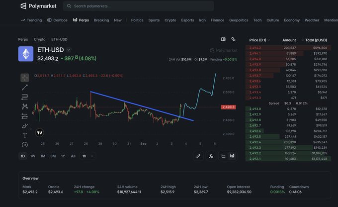 A screenshot of Polymarket's new PERPS interface showing the ETH-USD trading pair at $2,493.20 (+$97.8, +4.08%), featuring a candlestick price chart with overlaid trendlines and an order book displaying buy/sell amounts in red and green columns. The clean, dark-themed UI displays market data including 24H high ($2,518.9), open interest ($9,282,036.50), and funding rate (0.0015%), supporting the user's praise of the platform's sleek design for crypto perpetual futures trading.