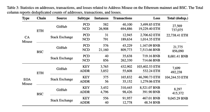 The image displays Table 3, which provides statistics on addresses, transactions, and losses associated with Address Misuse on the Ethereum mainnet and BSC, broken down by Creation (CA) and Externally Owned Account (EOA) Misuse types and sourced from GitHub and Stack Exchange. Key figures include 26,908 PCD and 791 NCD instances on ETH (GitHub), with losses reaching 19,229.40 ETH and 1,014.35 ETH respectively, and BSC-related losses totaling over 10,000 BNB across both misuse categories. This table supports the accompanying post's claim of identifying 65,340 high-risk addresses tied to $574.8M in losses, with the detailed breakdown showing that GitHub sources contribute the majority of misuse instances (over 33,000) compared to Stack Exchange.