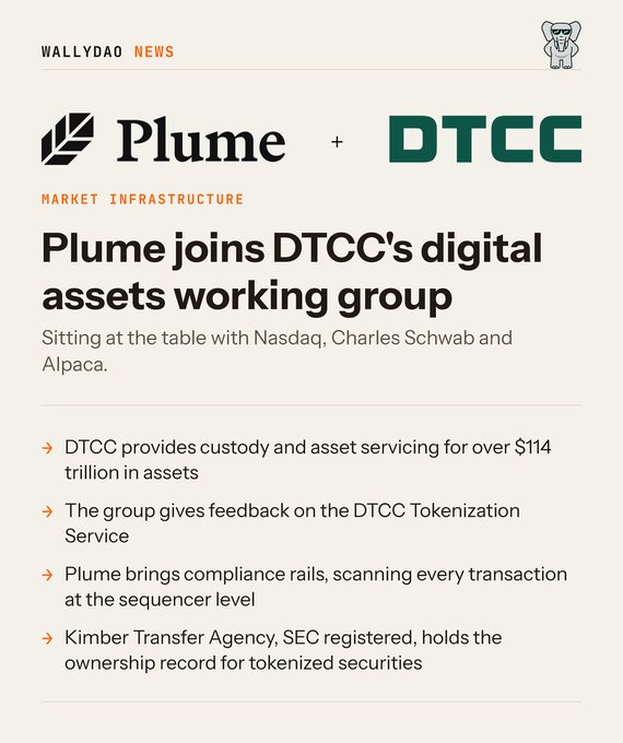 A news graphic from 'WALLYDAO NEWS' with the headline 'Plume joins DTCC's digital assets working group', featuring bullet points about DTCC providing custody for over $114 trillion in assets and Plume's compliance rails.