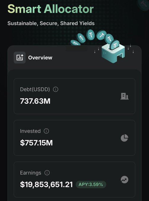 The image shows the progress made by two cryptocurrencies, smart allocator and USDD (Unified Decentralized Exchange), over a period of time. Smartallocator has gained $20 million, while USDD has earned approximately $19.85 million. Both have achieved impressive returns with an annualized yield of 3.59%. The image highlights the potential of these investments and their impact on the crypto market.
