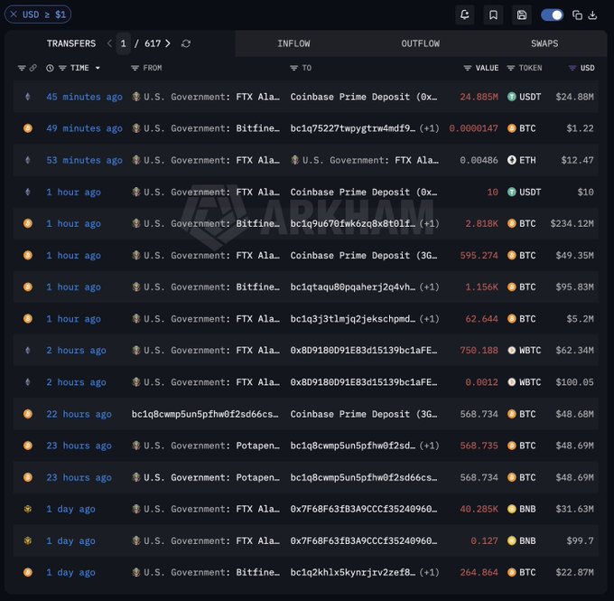 A blockchain transaction tracker displays recent transfers from U.S. Government wallets associated with FTX Alameda and Bitfinex to Coinbase Prime Deposit addresses, including significant movements of approximately 24.885M USDT (~$24.88M), 595.274 BTC (~$49.35M), and 568.734 BTC (~$48.68M), among others, totaling nearly $470 million in BTC, WBTC, and USDT as highlighted in the post.