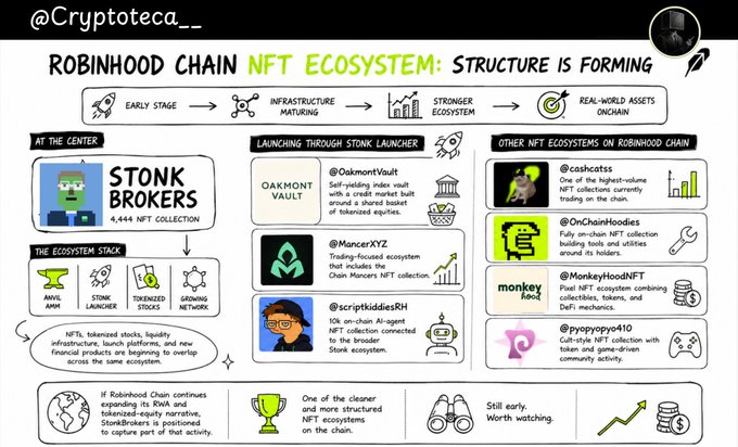 An infographic by @Cryptoteca_ titled 'ROBINHOOD CHAIN NFT ECOSYSTEM: STRUCTURE IS FORMING', highlighting Stonk Brokers and other NFT projects on the chain.