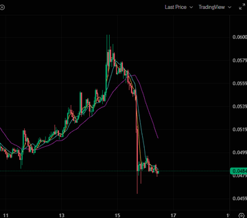 A candlestick chart displaying a sharp price crash in $RON from a peak around 0.0600 down to approximately 0.0485, with moving averages trailing the steep decline and a TradingView watermark visible. The chart visually represents the dump referenced in the post, illustrating the dramatic price collapse the author had warned about.