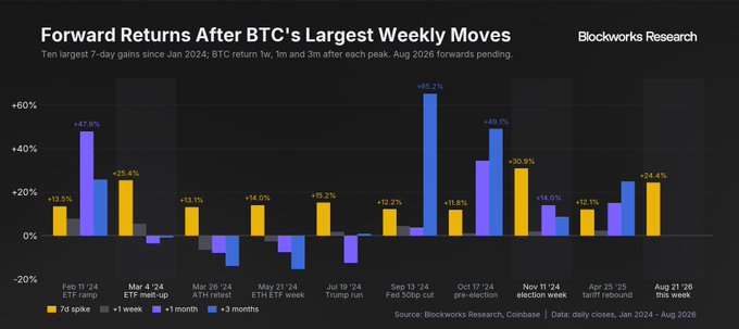 A Bar Chart by Blockworks Research titled "Forward Returns After BTC's Largest Weekly Moves" displaying Bitcoin's performance one week, one month, and three months following its ten largest weekly gains since January 2024, with the most recent entry from August 21, 2026 showing a +24.4% weekly spike and a Fed SOAP cut on September 17, 2024 marking the largest three-month gain at +63.3%. The chart supports the post's claim that every major BTC price move since July 2024 has ended approximately 30% higher on average three months later.