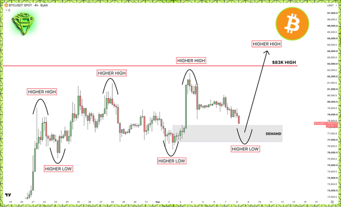 A BTC/USDT spot trading chart on the 4-hour timeframe annotated with a series of 'HIGHER HIGH' and 'HIGHER LOW' labels showing an uptrend, along with a demand zone and a target of the '$83K HIGH'.