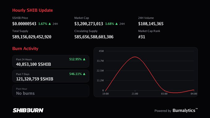 A cryptocurrency dashboard showing an 'Hourly SHIB Update' with $SHIB price at $0.00000543 (1.67% up), market cap of $3,200,273,013, and Burn Activity stats indicating 40,853,100 SHIB burned in the past 24 hours (512.95% increase), powered by Burnalytics.