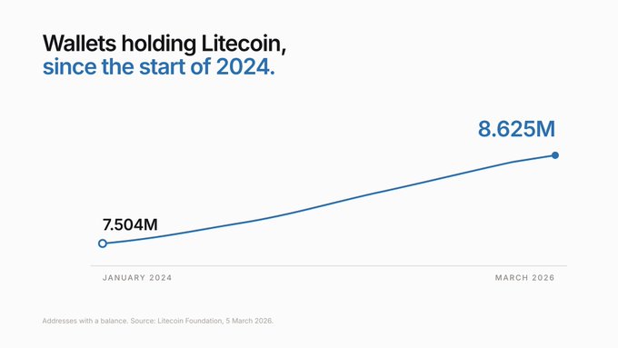 A line chart titled 'Wallets holding Litecoin, since the start of 2024' showing growth from 7.504M in January 2024 to 8.625M in March 2026, sourced from the Litecoin Foundation on 5 March 2026.