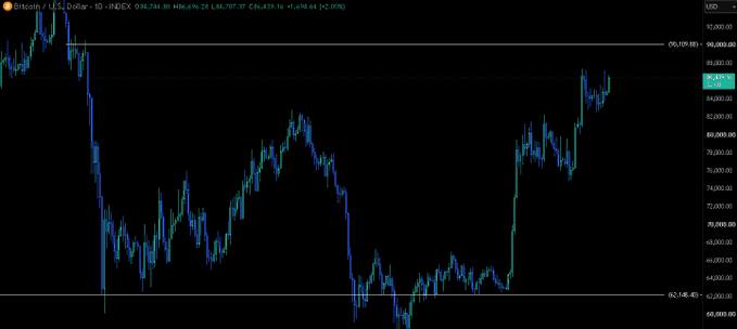 A Bitcoin/U.S. Dollar 1-day price chart on INDEX showing a volatile trend with prices ranging from approximately $66,000 to $92,000, currently at $84,694.64 (+2.05%).