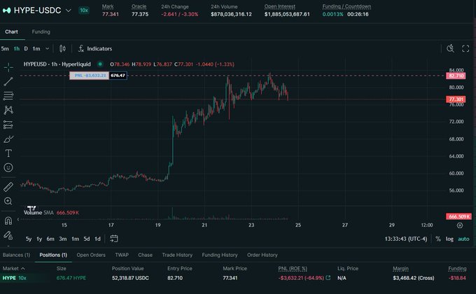 A Hyperliquid trading interface shows the HYPE/USDC perpetual chart displaying a sharp rally peaking around $83 before pulling back to $77.341 (-3.30% over 24h), with a long position visible at the bottom showing an unrealized loss of -$3,632.21 (-64.9%) on a 10x leveraged entry. The image illustrates the poster's confession of poorly timing a long position near the local top, with the open P&L confirming the painful drawdown they're referencing.