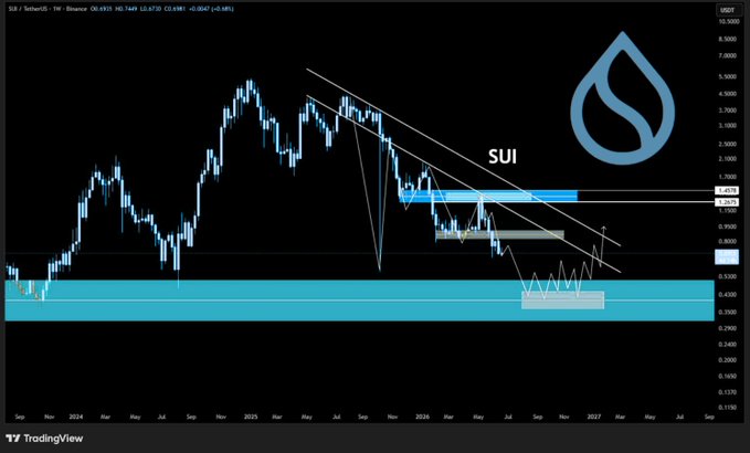 The image shows a chart with blue lines representing the price ranges for a trading strategy, which appears to be based on the SUI symbol. The chart displays the percentage of SUI that will backtest the price range from $0.4 - $0.5. This information can help traders understand how well their chosen strategy aligns with the expected price movements in the market.
