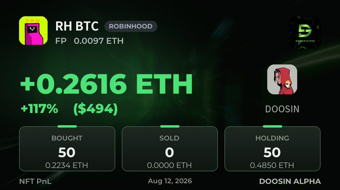 A screenshot of the Doosin's Alpha NFT tracker shows a significant gain of +0.2616 ETH (+117%/$494) on 50 RH BTC (Robinhood) NFT purchases, which the post celebrates as a successful early buy on the BTC MACHINE collection when it launched on Robinhood.