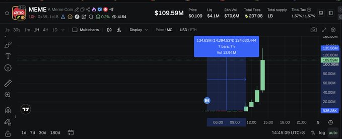 MEXC chart for MEME (Meme Coin), showing a price of $109.59M, 24-hour volume of $4.1M, and a dramatic green price surge to roughly $134.63M.