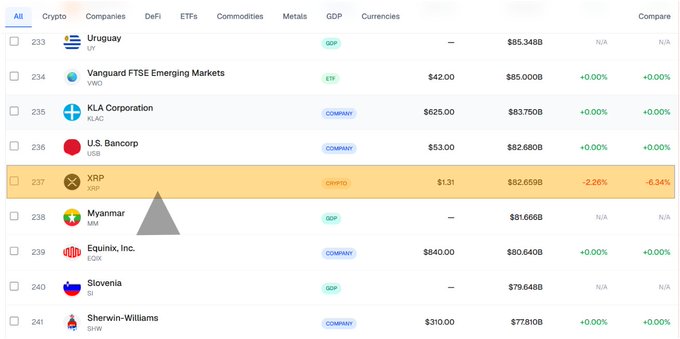 A financial market tracking interface displays rankings 233-241, featuring XRP (row 237, highlighted) with a market cap of $82.659B and a -2.26% daily decline, positioned just above Myanmar ($81.666B GDP) and below U.S. Bancorp ($82.680B), illustrating how XRP's crypto market capitalization now exceeds the entire GDP of the country of Myanmar.