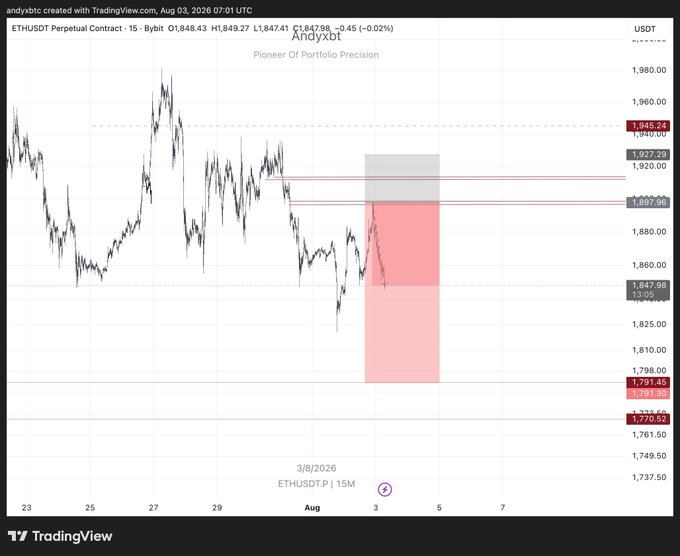 A TradingView 15-minute perpetual contract chart for ETHUSDT shows a bearish short setup highlighted by a red risk/reward zone around the $1,807–$1,920 price range, with current price action near $1,847.98 and a downtrend projected toward $1,791.45–$1,770.52 support levels.