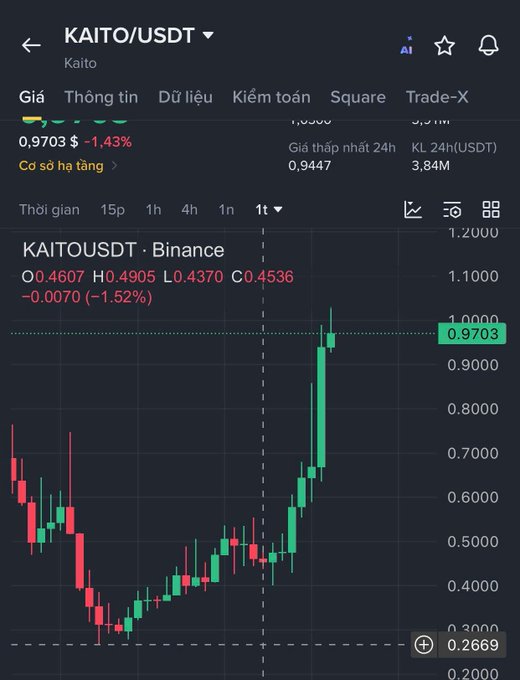 Binance trading chart for KAITO/USDT showing a price of 0.9703 (-1.43%) with candlestick data on a 1t timeframe.