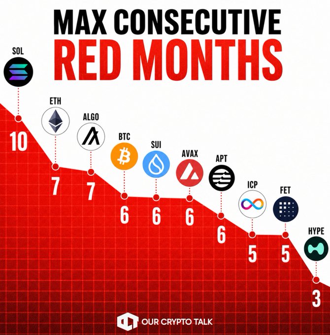 The infographic from "Our Crypto Talk" titled "MAX CONSECUTIVE RED MONTHS" displays the longest bearish monthly candle streaks for select cryptocurrencies, showing SOL leading with 10 consecutive red months, followed by ETH and ALGO at 7 months each, BTC, SUI, AVAX, and APT tied at 6 months, ICP and FET at 5 months, and HYPE at 3 months. This visually reinforces the post's claim that $SOL has set a historical record with 10 straight red monthly candles, surpassing even $ETH's previous benchmark of 7 red months from May-November 2018.