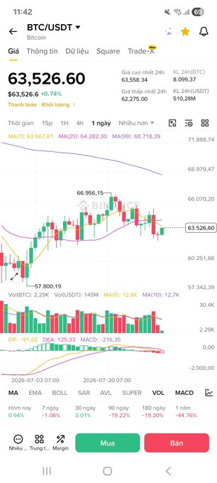 A cryptocurrency trading app showing the BTC/USDT chart with a current price of $63,526.60 (+0.74%), displaying MA, EMA, and MACD indicators.