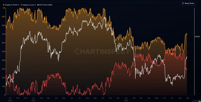 A line chart from ChartInsec shows Bitcoin's supply profitability metrics, with the "Supply in Profit %" (orange) climbing back to ~70% while "Supply in Loss %" (red) has fallen to ~30%, plotted against BTC Price (white line) on the USD scale. The recent convergence of these two metrics reflects the post's claim of an early-cycle recovery emerging from late-stage bear conditions.