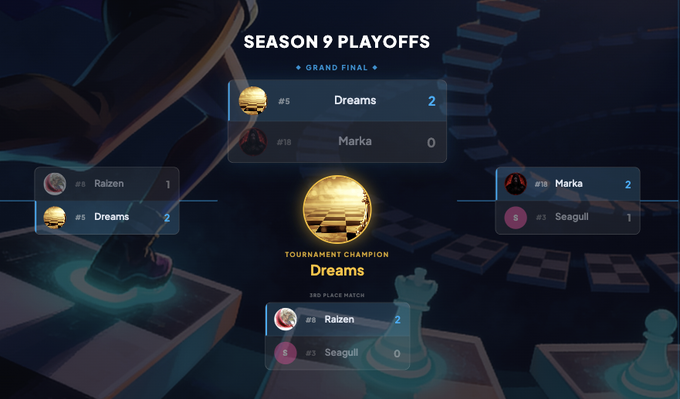 A 'Season 9 Playoffs' Grand Final tournament bracket showing Dreams defeating Marka 2-0 to become the Tournament Champion, with semifinal results showing Raizen 1-2 Dreams and Marka 2-1 Seagull.