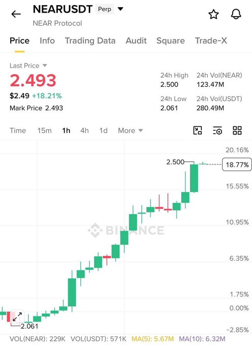 $NEAR is in the top left corner of the image, above a chart or graph.