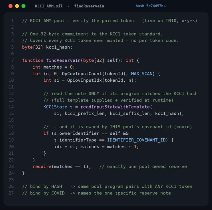 A code snippet titled "KCC1_AMM.sil · findReserveIn" (hash 5e74d57b) showing the implementation of a Covenant smart contract function that verifies a paired KCC1 token on TN10 using x~y=k, storing a 32-byte `kcc1_hash` commitment and scanning covenant inputs to find exactly one pool-owned reserve note by matching program templates at runtime—directly illustrating the described approach of binding by HASH (token template) and COVID (specific reserve) without ever knowing the template.