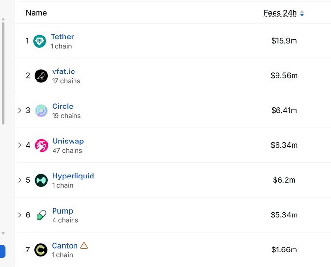 A screenshot of a ranking list showing cryptocurrency protocol fees for the last 24 hours, led by Tether ($15.9m), vfat.io ($9.56m), Circle ($6.41m), Uniswap ($6.34m), Hyperliquid ($6.2m), Pump ($5.34m), and Canton ($1.66m).