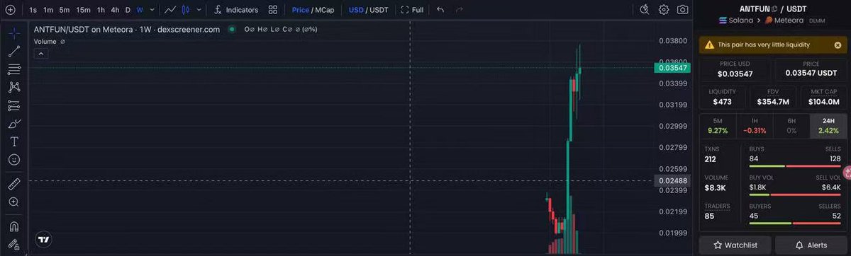 A TradingView chart shows ANTFUN/USDT on Meteora with a sharp weekly price surge to $0.03547 (+9.27%), backed by $473 liquidity and $8.3K volume—visually supporting the post's claim of a new high while highlighting the limited liquidity risk for the token.